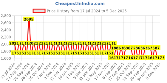 tatacliq.com Woodland Men's Black Running Shoes woodland Price History Graph from 17 Jul 2024 to 5 Dec 2025