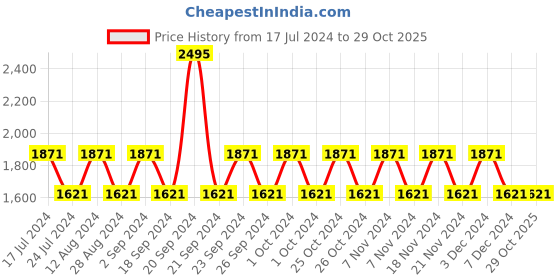 tatacliq.com Woodland Men's Black Running Shoes woodland Price History Graph from 17 Jul 2024 to 29 Oct 2025