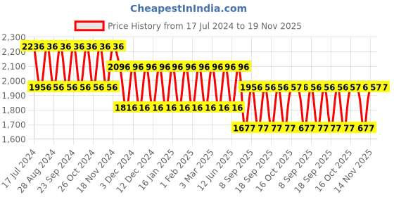 tatacliq.com Woodland Men's Black Running Shoes woodland Price History Graph from 17 Jul 2024 to 19 Nov 2025