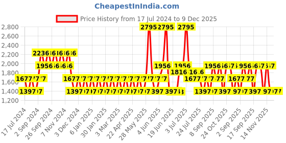 tatacliq.com Woodland Men's Black Running Shoes woodland Price History Graph from 17 Jul 2024 to 9 Dec 2025