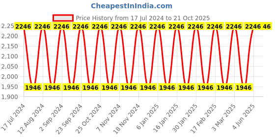 tatacliq.com Woodland Men's Black Running Shoes woodland Price History Graph from 17 Jul 2024 to 21 Oct 2025