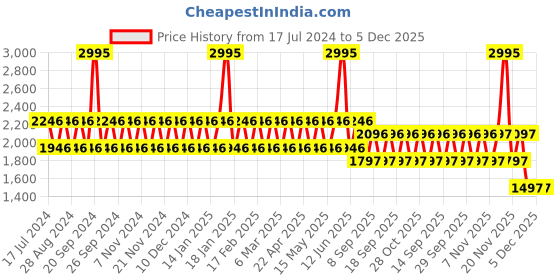 tatacliq.com Woodland Men's Black Running Shoes woodland Price History Graph from 17 Jul 2024 to 5 Dec 2025