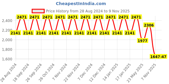 tatacliq.com Woodland Men's Black Running Shoes woodland Price History Graph from 28 Aug 2024 to 9 Nov 2025