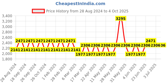 tatacliq.com Woodland Men's Black Running Shoes woodland Price History Graph from 28 Aug 2024 to 4 Oct 2025
