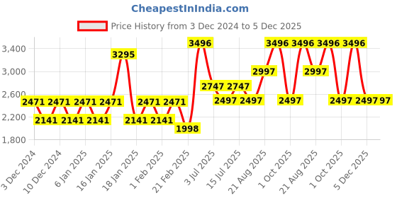 tatacliq.com Woodland Men's Black Running Shoes woodland Price History Graph from 3 Dec 2024 to 5 Dec 2025