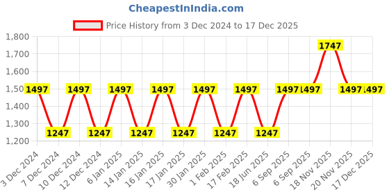 tatacliq.com Woodland Men's Black Running Shoes woodland Price History Graph from 3 Dec 2024 to 17 Dec 2025