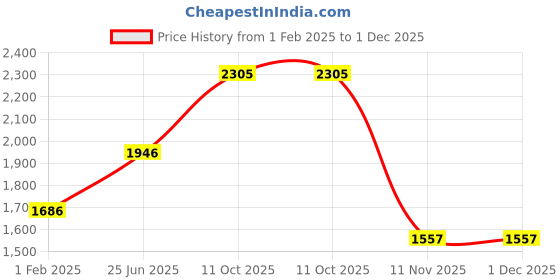 tatacliq.com Woodland Men's Black Running Shoes woodland Price History Graph from 1 Feb 2025 to 30 Nov 2025