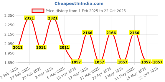 tatacliq.com Woodland Men's Black Running Shoes woodland Price History Graph from 1 Feb 2025 to 21 Oct 2025