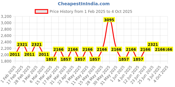 tatacliq.com Woodland Men's Black Running Shoes woodland Price History Graph from 1 Feb 2025 to 4 Oct 2025