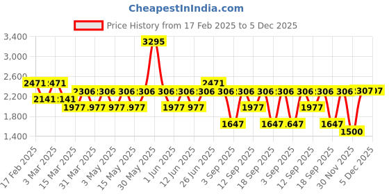 tatacliq.com Woodland Men's Black Running Shoes woodland Price History Graph from 17 Feb 2025 to 5 Dec 2025