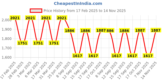 tatacliq.com Woodland Men's Black Running Shoes woodland Price History Graph from 17 Feb 2025 to 14 Nov 2025