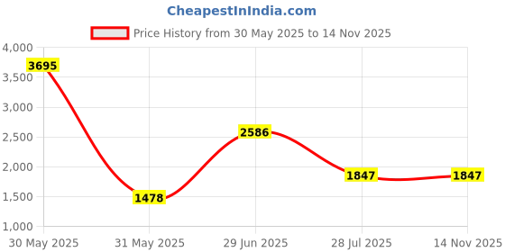tatacliq.com Woodland Men's Black Running Shoes woodland Price History Graph from 30 May 2025 to 13 Nov 2025