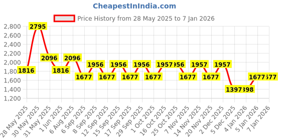 tatacliq.com Woodland Men's Black Running Shoes woodland Price History Graph from 28 May 2025 to 5 Jan 2026