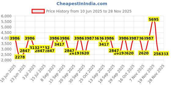 tatacliq.com Woodland Men's Black Running Shoes woodland Price History Graph from 10 Jun 2025 to 28 Nov 2025