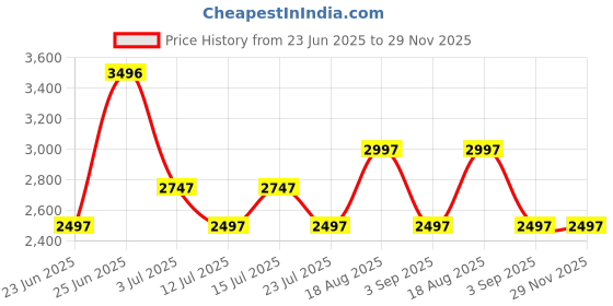 tatacliq.com Woodland Men's Black Running Shoes woodland Price History Graph from 23 Jun 2025 to 29 Nov 2025
