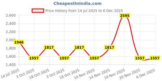 tatacliq.com Woodland Men's Black Running Shoes woodland Price History Graph from 14 Jul 2025 to 6 Dec 2025