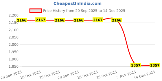 tatacliq.com Woodland Men's Black Running Shoes woodland Price History Graph from 20 Sep 2025 to 14 Dec 2025