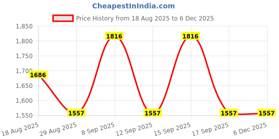 tatacliq.com Woodland Men's Black Running Shoes woodland Price History Graph from 18 Aug 2025 to 5 Dec 2025