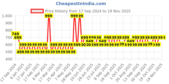 tatacliq.com Woodland Men's Black Slides woodland Price History Graph from 17 Sep 2024 to 18 Nov 2025