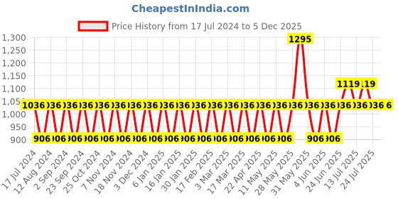 tatacliq.com Woodland Men's Black Slides woodland Price History Graph from 17 Jul 2024 to 4 Dec 2025