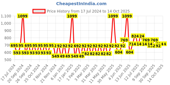 tatacliq.com Woodland Men's Black Slides woodland Price History Graph from 17 Jul 2024 to 14 Oct 2025