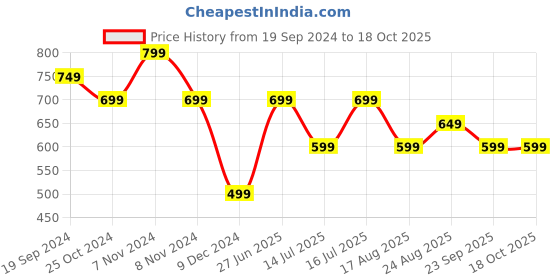 tatacliq.com Woodland Men's Black Slides woodland Price History Graph from 19 Sep 2024 to 18 Oct 2025