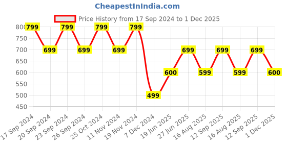 tatacliq.com Woodland Men's Black Slides woodland Price History Graph from 17 Sep 2024 to 1 Dec 2025