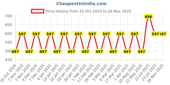 tatacliq.com Woodland Men's Black Slides woodland Price History Graph from 25 Oct 2024 to 25 Nov 2025