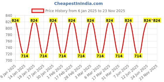 tatacliq.com Woodland Men's Black Slides woodland Price History Graph from 6 Jan 2025 to 23 Nov 2025