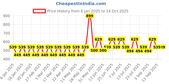 tatacliq.com Woodland Men's Black Slides woodland Price History Graph from 6 Jan 2025 to 13 Oct 2025