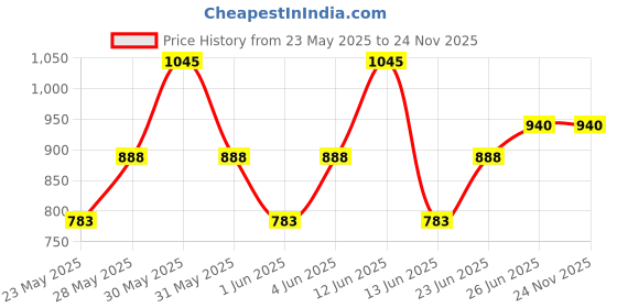 tatacliq.com Woodland Men's Black Slides woodland Price History Graph from 23 May 2025 to 23 Nov 2025