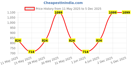 tatacliq.com Woodland Men's Black Slides woodland Price History Graph from 11 May 2025 to 4 Dec 2025