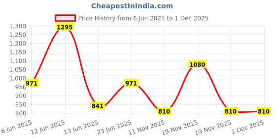 tatacliq.com Woodland Men's Black Slides woodland Price History Graph from 6 Jun 2025 to 30 Nov 2025