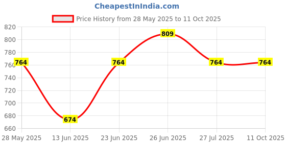 tatacliq.com Woodland Men's Black Slides woodland Price History Graph from 28 May 2025 to 11 Oct 2025