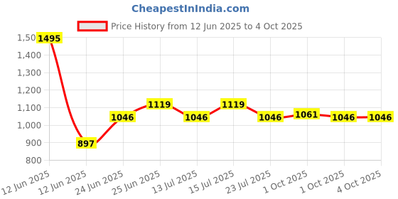 tatacliq.com Woodland Men's Black Slides woodland Price History Graph from 12 Jun 2025 to 4 Oct 2025