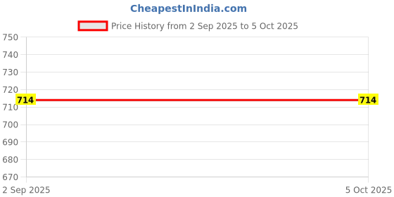 tatacliq.com Woodland Men's Black Slides woodland Price History Graph from 2 Sep 2025 to 4 Oct 2025
