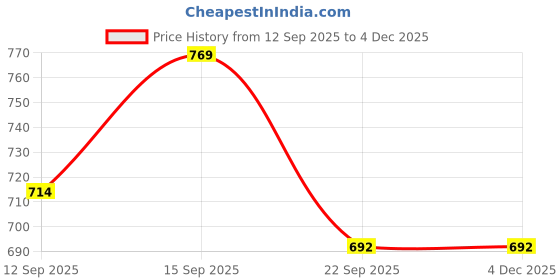 tatacliq.com Woodland Men's Black Slides woodland Price History Graph from 12 Sep 2025 to 4 Dec 2025