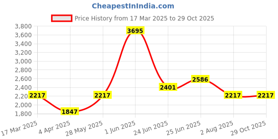 tatacliq.com Woodland Men's Black Sneakers woodland Price History Graph from 17 Mar 2025 to 29 Oct 2025