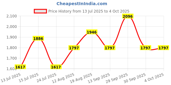tatacliq.com Woodland Men's Black Thong Sandals woodland Price History Graph from 13 Jul 2025 to 4 Oct 2025