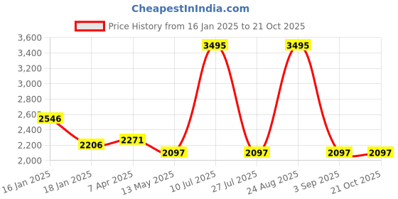 tatacliq.com Woodland Men's Blue & Yellow Floater Sandals woodland Price History Graph from 16 Jan 2025 to 21 Oct 2025