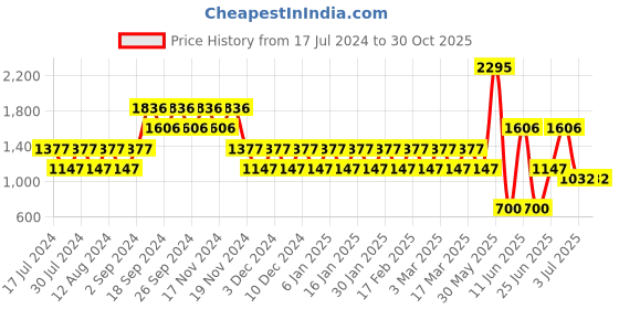 tatacliq.com Woodland Men's Blue Casual Sneakers woodland Price History Graph from 17 Jul 2024 to 29 Oct 2025
