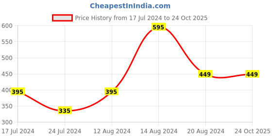 tatacliq.com Woodland Men's Blue Flip Flops woodland Price History Graph from 17 Jul 2024 to 24 Oct 2025