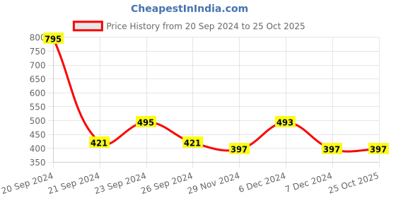 tatacliq.com Woodland Men's Blue Flip Flops woodland Price History Graph from 20 Sep 2024 to 25 Oct 2025