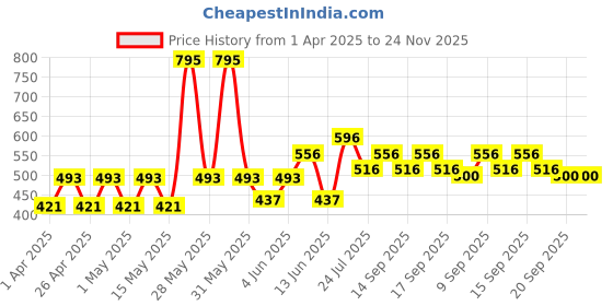 tatacliq.com Woodland Men's Blue Flip Flops woodland Price History Graph from 1 Apr 2025 to 24 Nov 2025