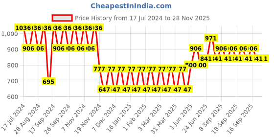 tatacliq.com Woodland Men's Blue Slides woodland Price History Graph from 17 Jul 2024 to 27 Nov 2025