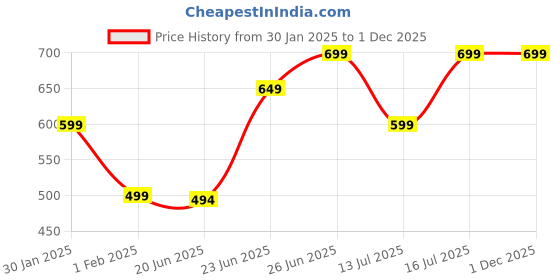 tatacliq.com Woodland Men's Blue Slides woodland Price History Graph from 30 Jan 2025 to 30 Nov 2025
