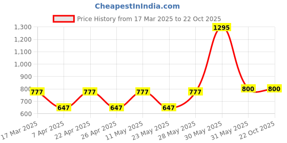tatacliq.com Woodland Men's Blue Slides woodland Price History Graph from 17 Mar 2025 to 22 Oct 2025