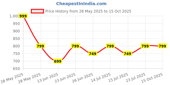 tatacliq.com Woodland Mens Blue Slides woodland Price History Graph from 28 May 2025 to 15 Oct 2025
