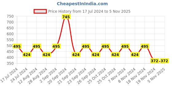 tatacliq.com Woodland Men's Brown & Teal Green Flip Flops woodland Price History Graph from 17 Jul 2024 to 3 Nov 2025