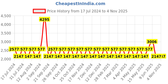 tatacliq.com Woodland Men's Brown Ankle High Sneakers woodland Price History Graph from 17 Jul 2024 to 3 Nov 2025
